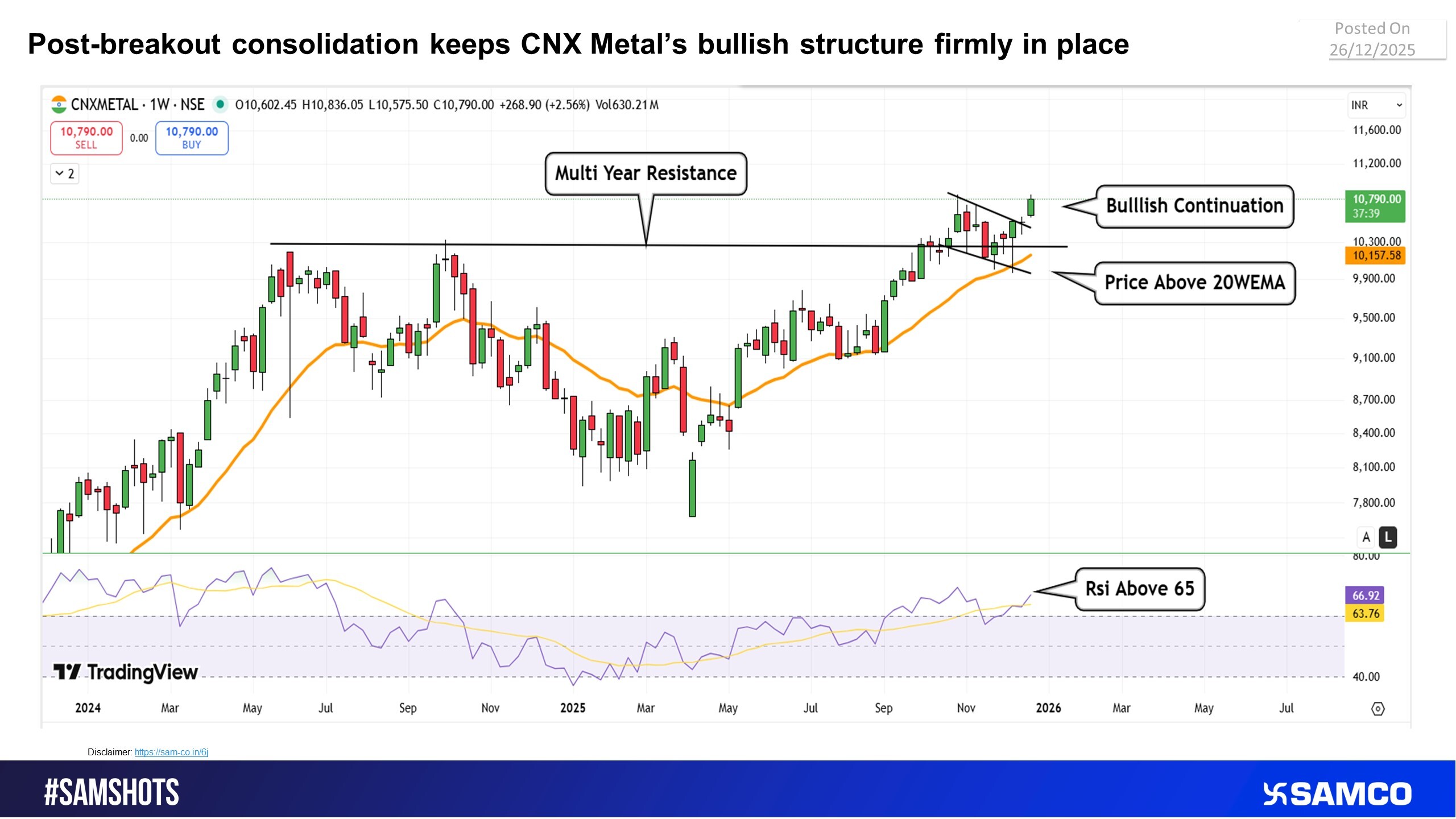 CNX Metal shows sustained strength, weekly setup favours upside continuation